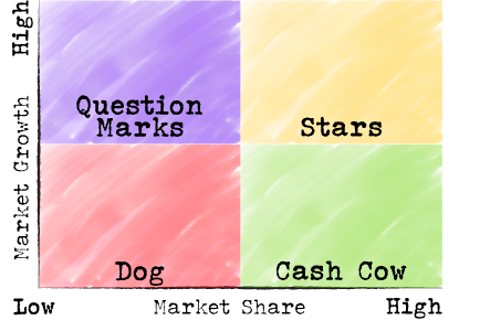 Diagram of the Boston Matrix