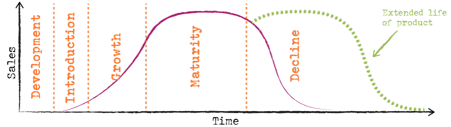 Product lifecycle with extension strategy